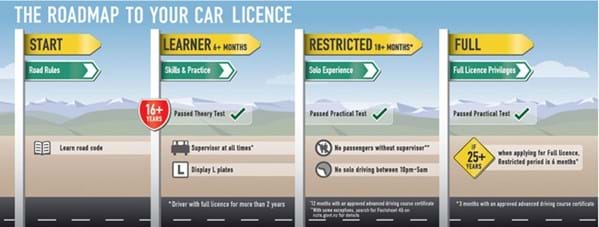 Roadmap to your car licence