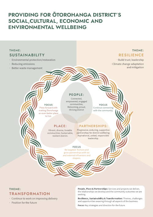 Community Outcomes Nest Diagram