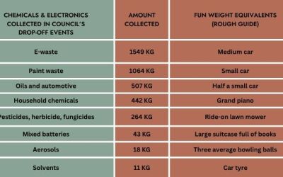 RECYCLING SUCCESS IN ŌTOROHANGA DISTRICT